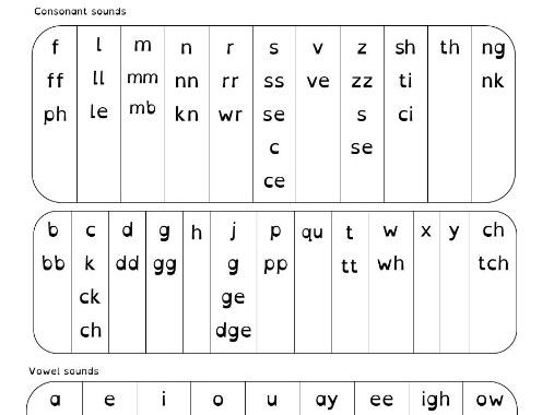 Read Write Inc Sound Chart Teaching Resources