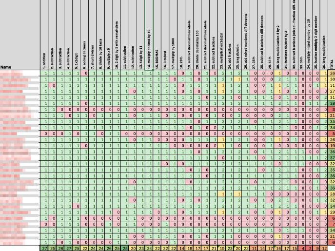 2022 KS2 Maths SATs – Gap Analysis Spreadsheet (Year 6)