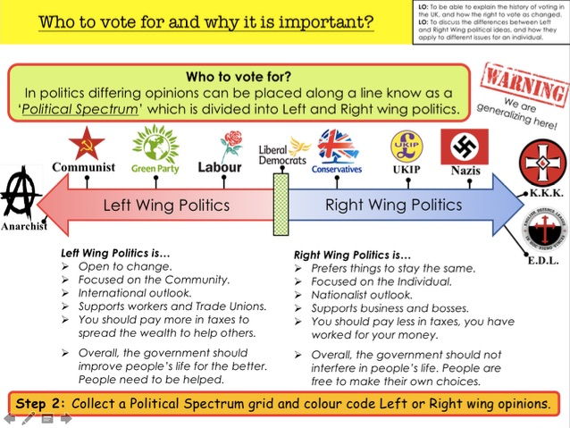 Politics Political Parties Who to vote for and why it is ...