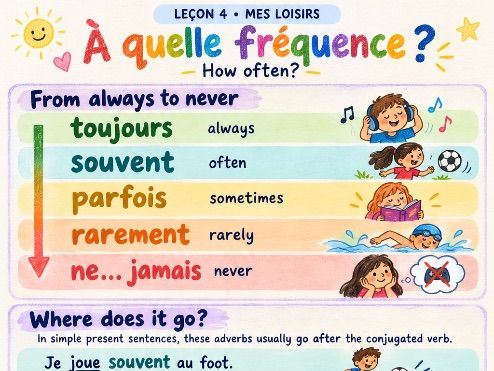 FREE French Adverbs of Frequency Grammar Poster | How Often? | A1 Lesson 4
