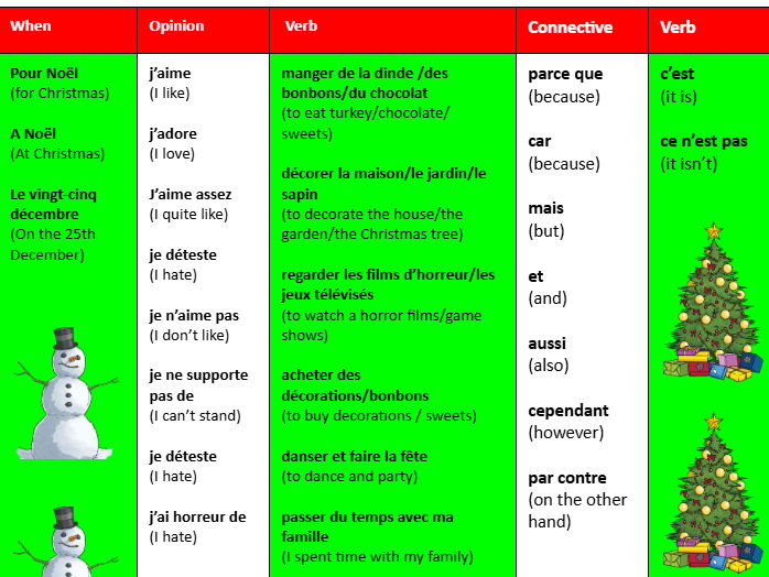 French Christmas Noel Sentence Builder KS3/4 can be used for new Edexcel or AQA