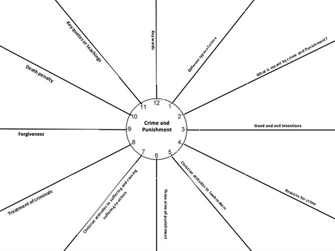 AQA RS New Spec 9-1 Crime and Punishment Revision Clock