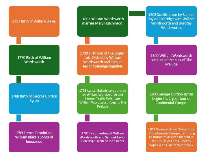 A Level Romantic poetry timeline