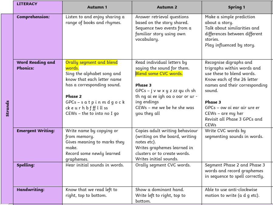 EYFS Literacy Curriculum Progression Document