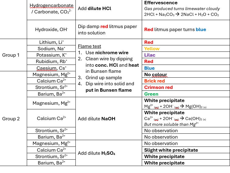 Edexcel IAL Organic & Inorganic Tests