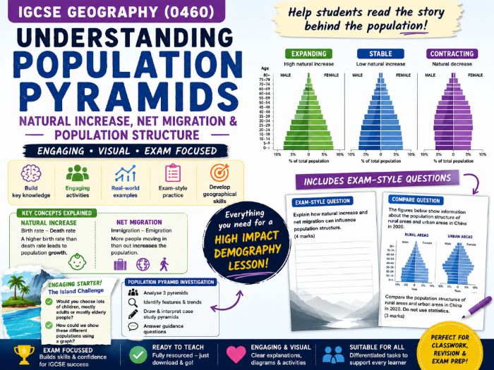 IGCSE Geography - Population Pyramids - Topic 6: Changing Populations (First Exam 2027)