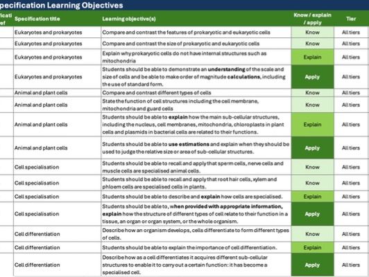GCSE Biology AQA Learning objectives