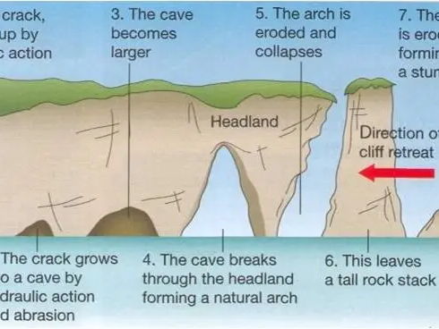 Cambridge A Level Geography  - 8.2 Characteristics and formation of coastal landforms