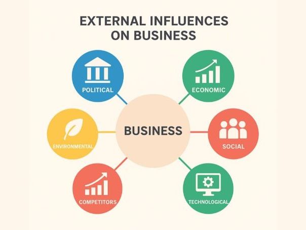 Cambridge A Level Business - 6.1 External influences on business ...