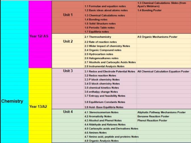AS LEVEL ONLY - Chemistry Revision Pack