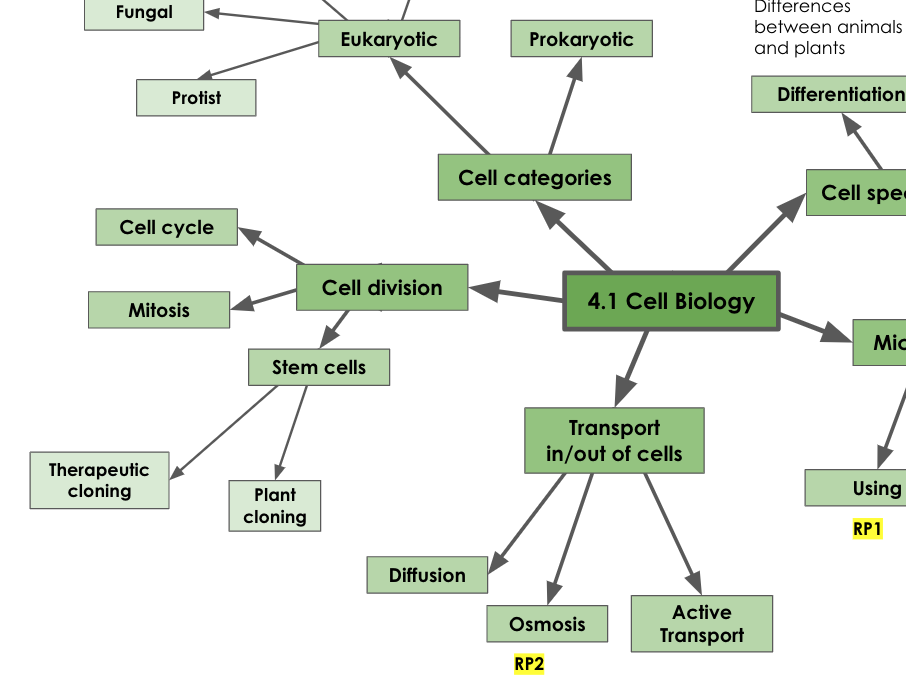 AQA Biology Combined Science Paper 1 Mind maps for Revision