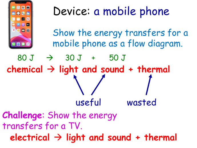 Energy Efficiency CP3b SP3b Edexcel 9-1 GCSE Physics Conservation of Energy