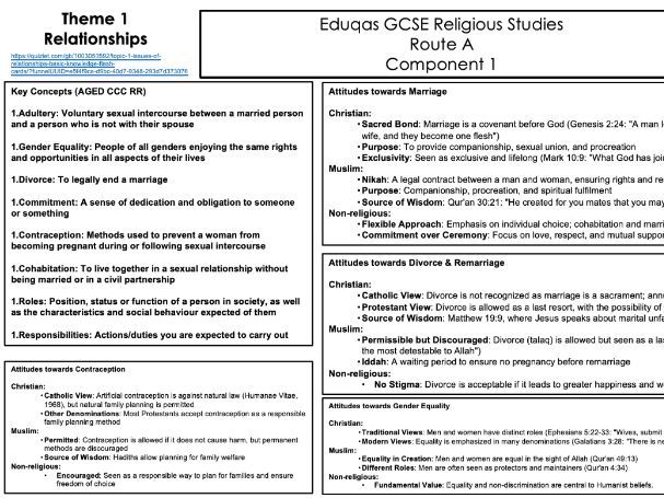 Eduqas GCSE RS Comp 1 Theme 1 Issues of Relationships KO & Questions