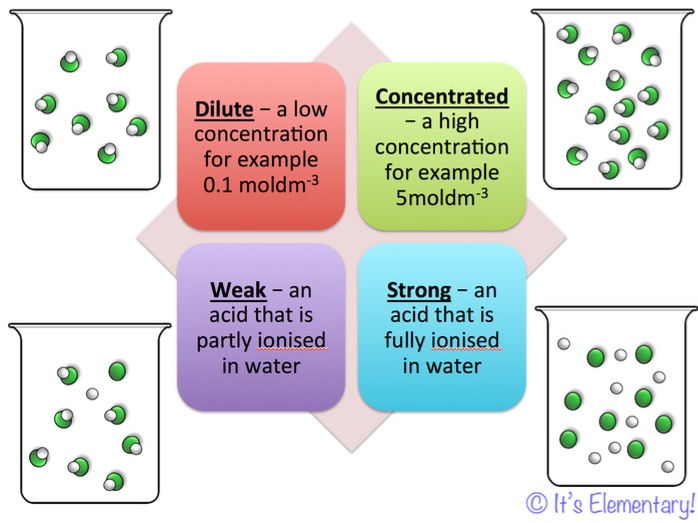 What Is A Weak Acid Gcse Chemistry