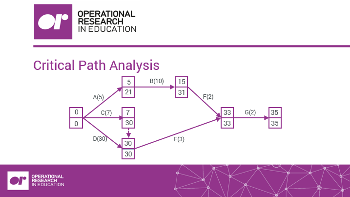 Workshop 5 - Cooking Bolognese (Critical Path Analysis) | Teaching ...