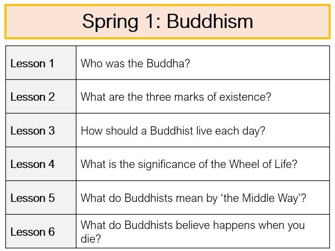 KS3 Religious Studies Unit - Buddhism