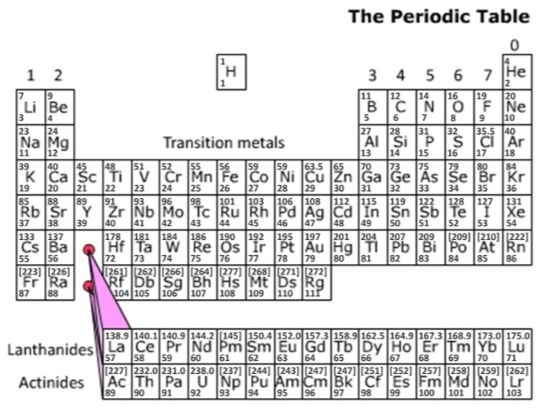 KS4 Chemistry Periodic Table Questions