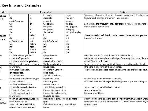 Tenses Key Information Sheet