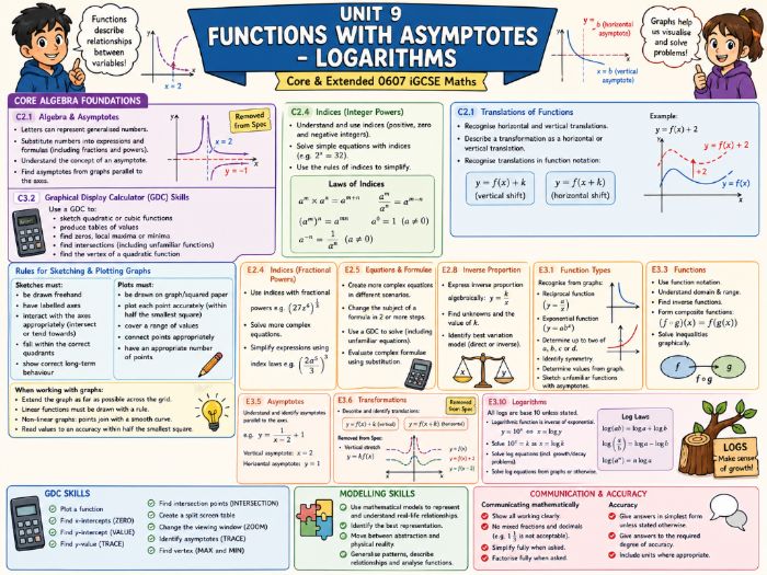 Unit 9 Cambridge IGCSE Maths 0607 Functions with Asymptotes and Logarithms.