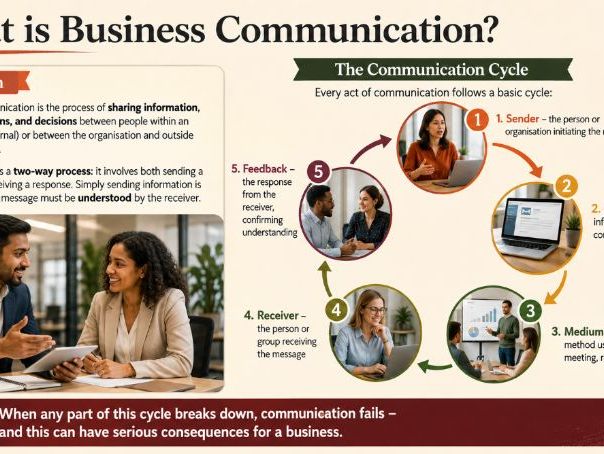 A Level Business - 7.2.1 Purposes of communication
