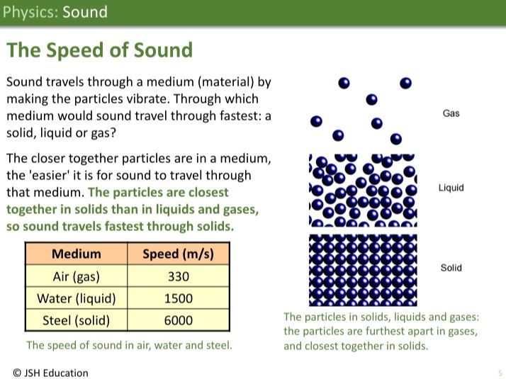 KS3 Physics: Sound