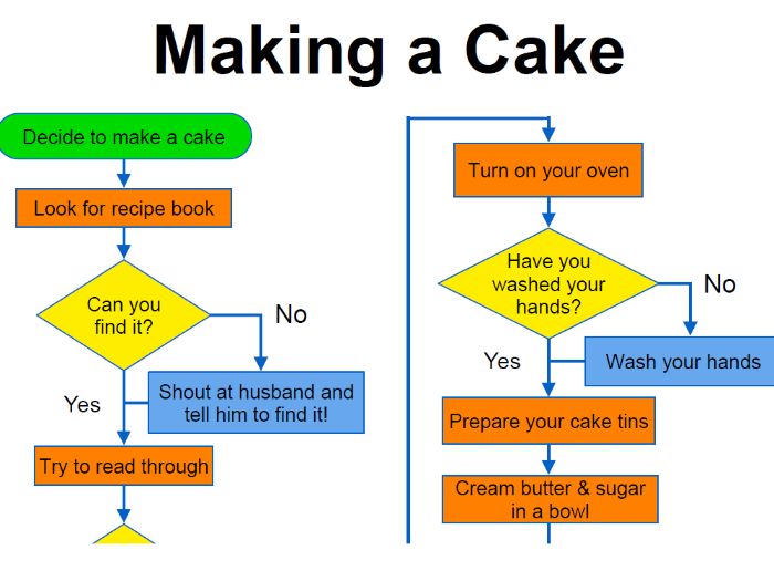 Flow Chart Diagram Ks2 Gallery - How To Guide And Refrence