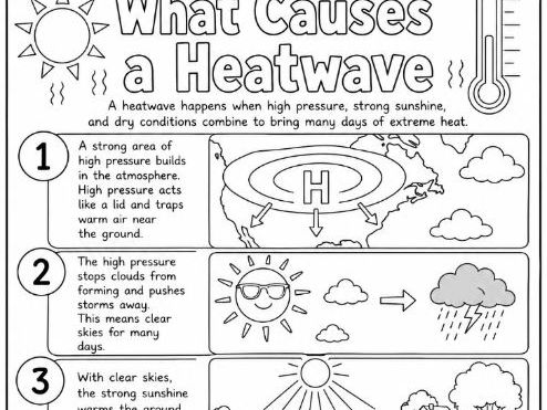 How Heatwaves are Formed Colouring Factsheet - Weather Geography