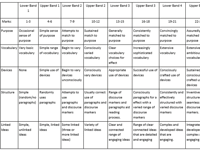 AQA GCSE Exam Marking and Feedback grids - Literature and Language