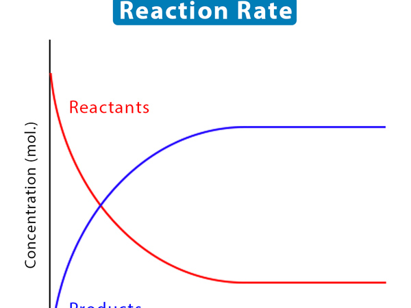 AS Level Chemistry - 8.1 Rate of reaction