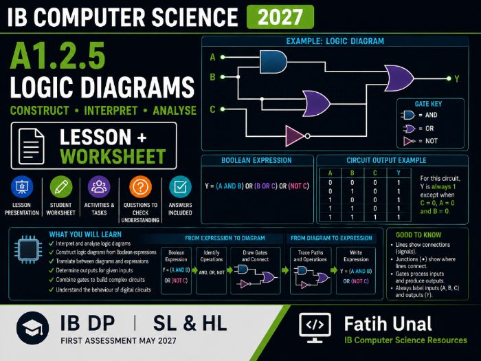 IB Computer Science 2027 – A1.2.5 Logic Diagrams – Lesson & Worksheet