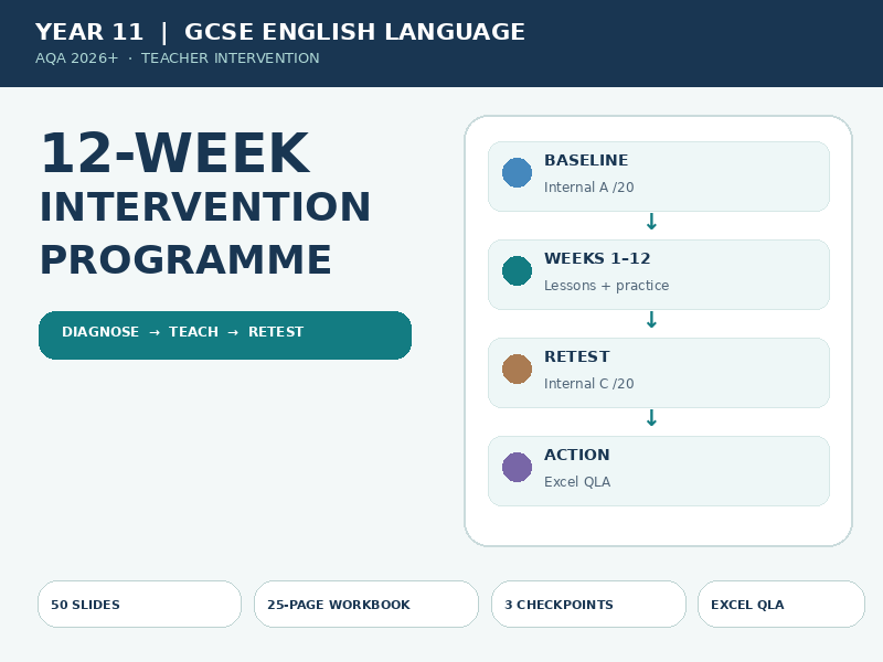 Year 11 GCSE English Language 12-Week Intervention | AQA 2026 Lessons, QLA & Retests
