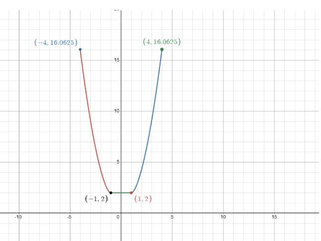 Functions and Graphical Analysis Grade Level: Grade 11–12 Curriculum: UK A-Level Mathematics / USA H