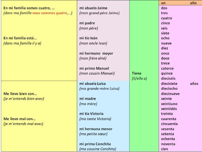 Y7 Sentence Builder "Mi familia" ES-FR