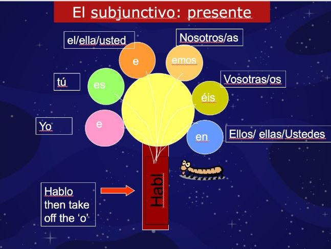 Present Subjuntive Spanish