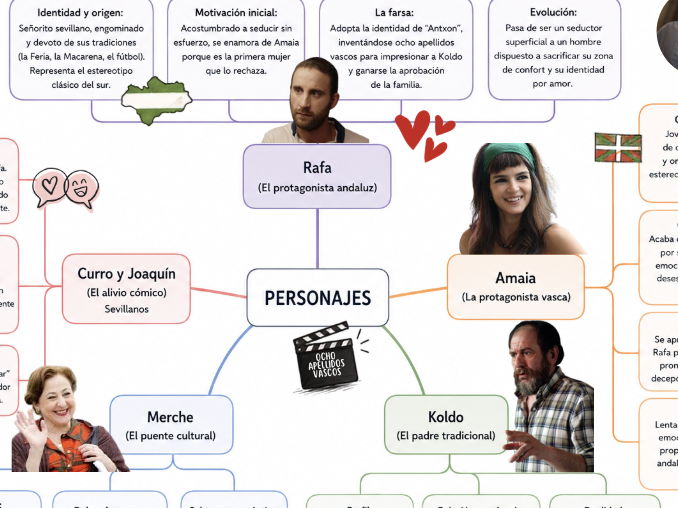 AS/A Level Spanish Character Mind Map: Ocho Apellidos Vascos
