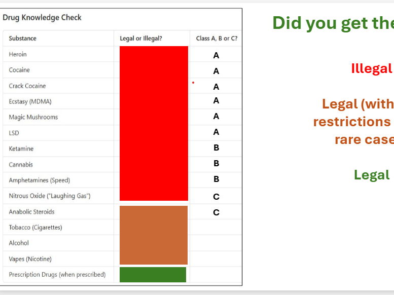 KS4 PSHE – Drugs & Substances: Are the Risks Worth It? (Living Independently Lesson)