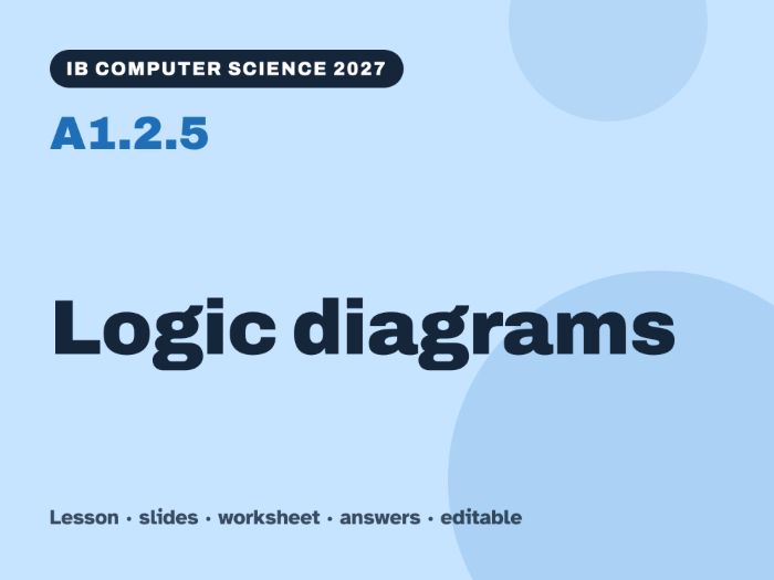 IB Computer Science 2027 – A1.2.5 Logic diagrams – Lesson & Worksheet
