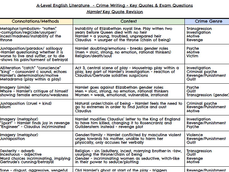 A-Level Literature Crime Writing Hamlet Key Quotes Revision