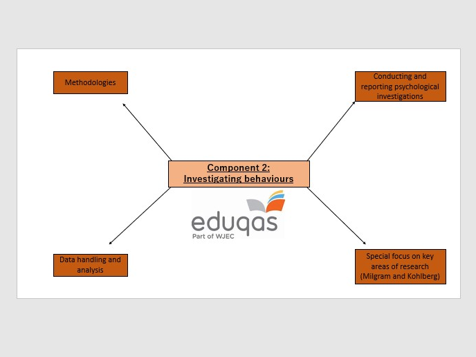 Eduqas A level Psychology Component 2 Knowledge Organisers Teaching 