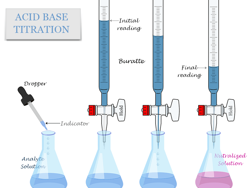 iGCSE Chemistry - Acid–base titrations