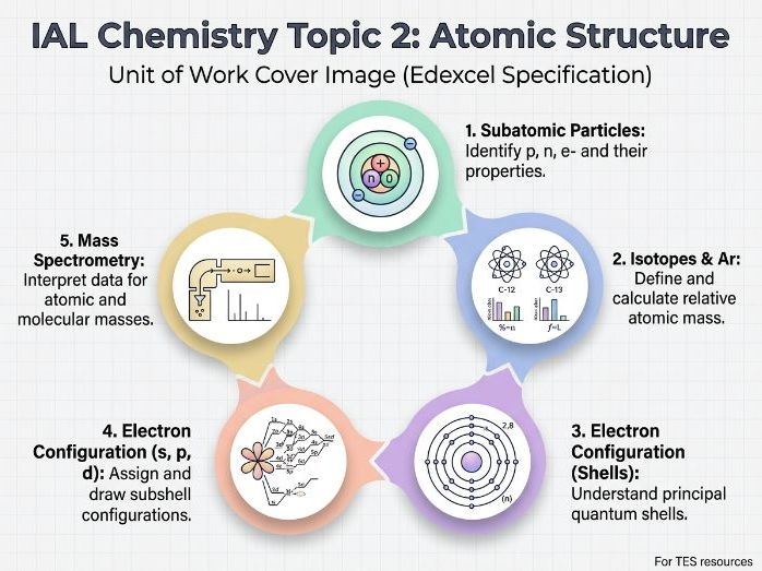 Edexcel IAL Chemistry 2 Periodic Table