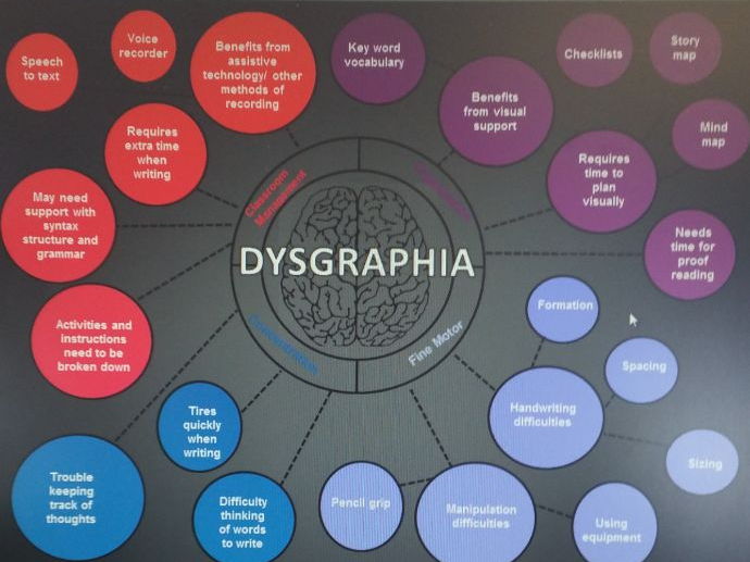 4 Specific Learning Disabilities Mind Maps