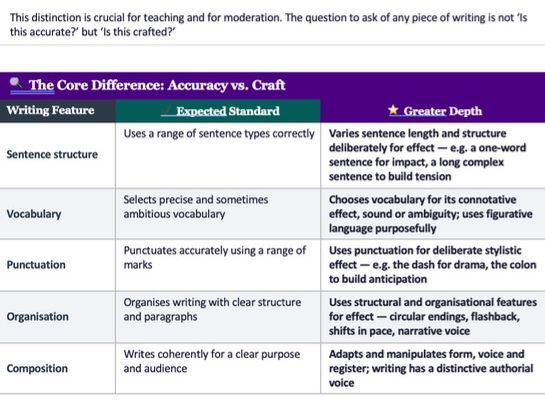 From Expected to Greater Depth: A Year 6 Writing Guide