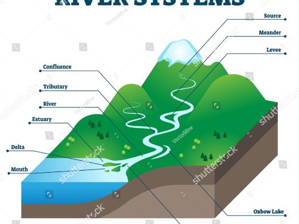 River Drainage Basins