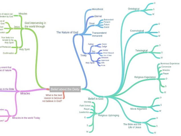 GCSE OCR Philosophy Mind maps