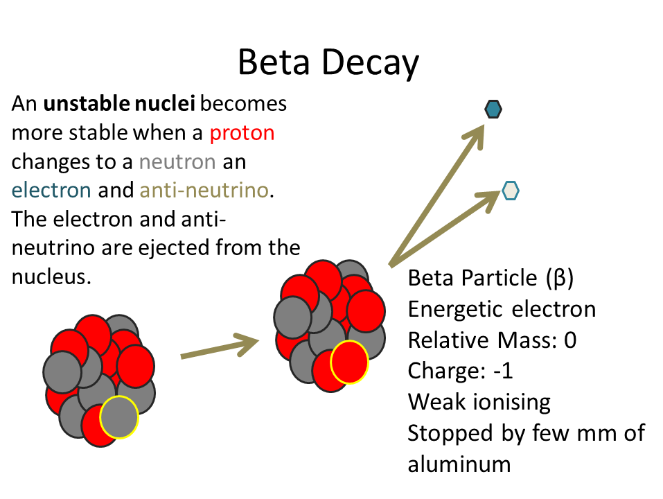 BTEC National (L3) Applied Science Unit 20 - P1 - P6 teaching resources