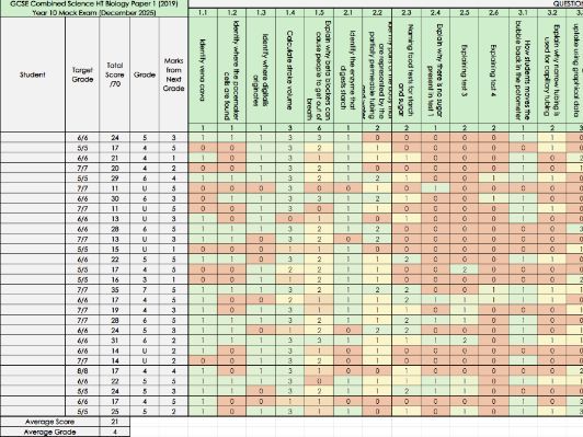 AQA GCSE Combined Science Higher Question Level Analysis (QLA) 2019 Paper 1