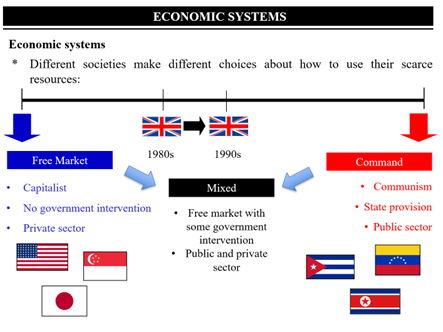 Economic Systems Lesson for Edexcel A-Level Economics