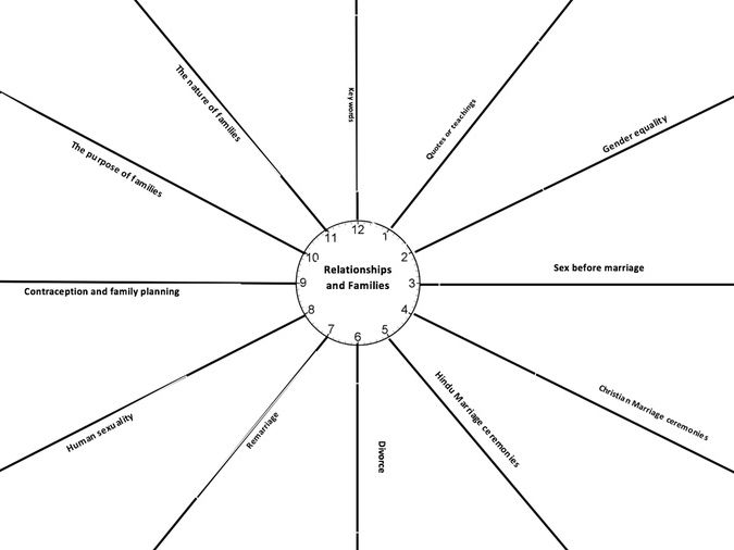 AQA RS New Spec 9-1 Relationships and Families Revision Clock