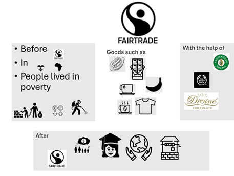Fair trade case study AQA gcse Economic world